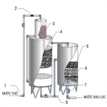 Bộ lọc nước giếng khoan 2 bình Inox